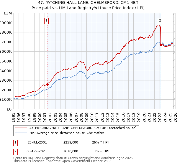 47, PATCHING HALL LANE, CHELMSFORD, CM1 4BT: Price paid vs HM Land Registry's House Price Index