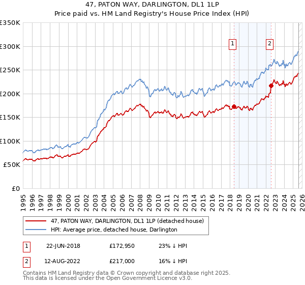 47, PATON WAY, DARLINGTON, DL1 1LP: Price paid vs HM Land Registry's House Price Index