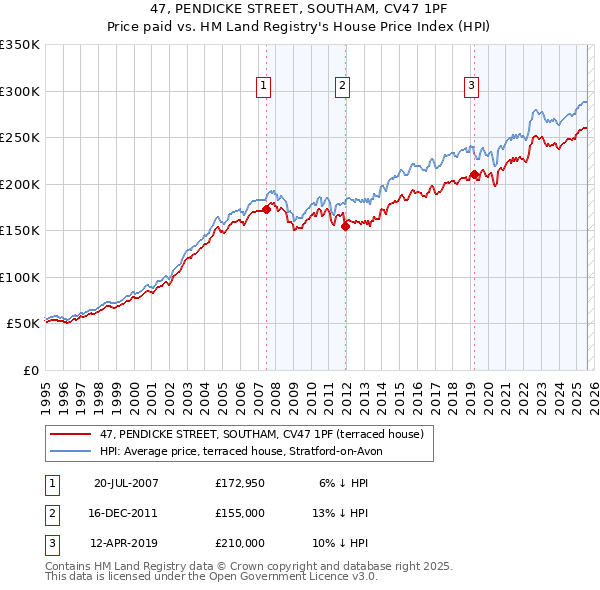 47, PENDICKE STREET, SOUTHAM, CV47 1PF: Price paid vs HM Land Registry's House Price Index