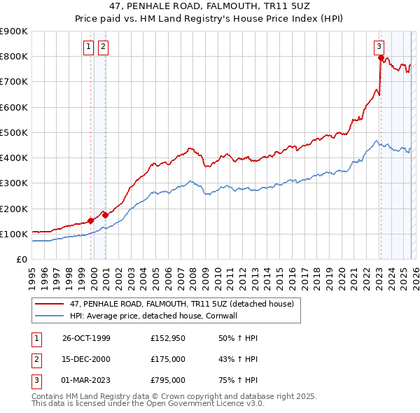 47, PENHALE ROAD, FALMOUTH, TR11 5UZ: Price paid vs HM Land Registry's House Price Index