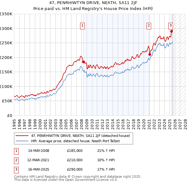 47, PENRHIWTYN DRIVE, NEATH, SA11 2JF: Price paid vs HM Land Registry's House Price Index