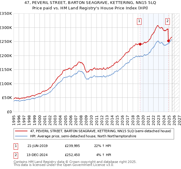 47, PEVERIL STREET, BARTON SEAGRAVE, KETTERING, NN15 5LQ: Price paid vs HM Land Registry's House Price Index