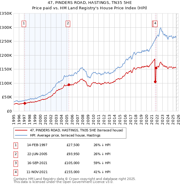 47, PINDERS ROAD, HASTINGS, TN35 5HE: Price paid vs HM Land Registry's House Price Index
