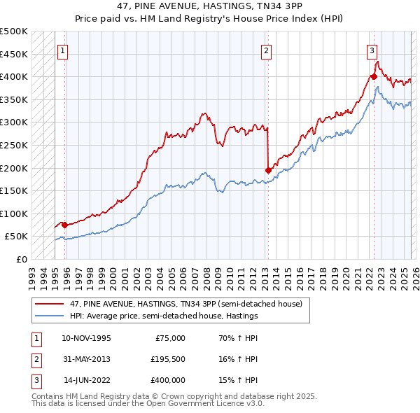 47, PINE AVENUE, HASTINGS, TN34 3PP: Price paid vs HM Land Registry's House Price Index