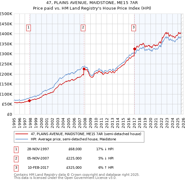 47, PLAINS AVENUE, MAIDSTONE, ME15 7AR: Price paid vs HM Land Registry's House Price Index