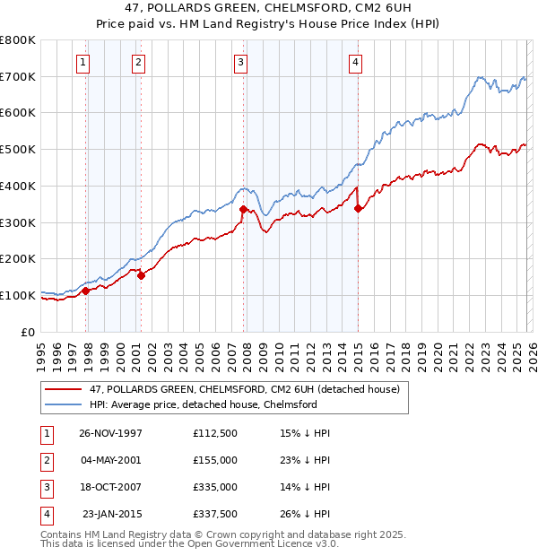 47, POLLARDS GREEN, CHELMSFORD, CM2 6UH: Price paid vs HM Land Registry's House Price Index