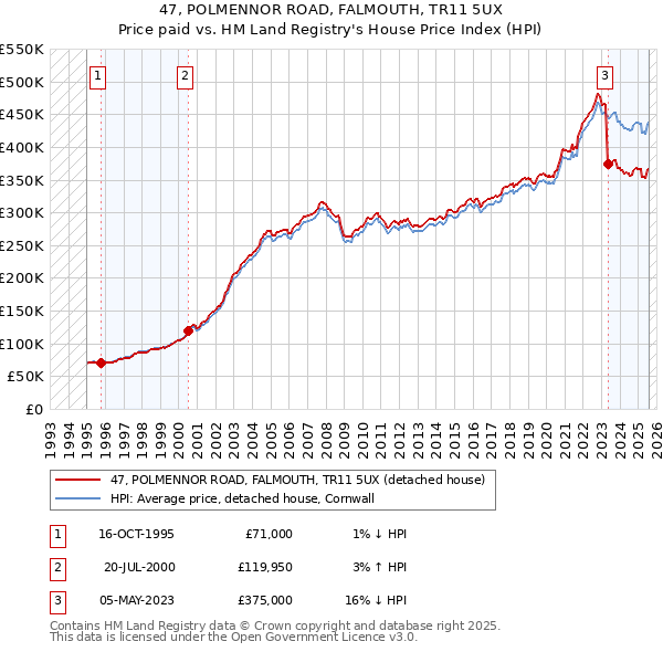 47, POLMENNOR ROAD, FALMOUTH, TR11 5UX: Price paid vs HM Land Registry's House Price Index