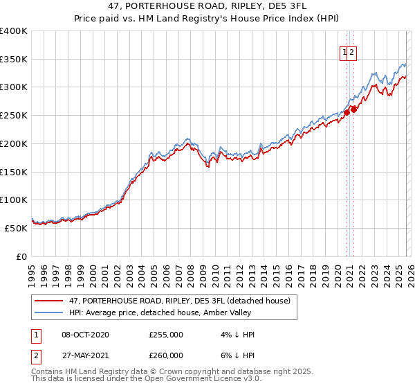 47, PORTERHOUSE ROAD, RIPLEY, DE5 3FL: Price paid vs HM Land Registry's House Price Index