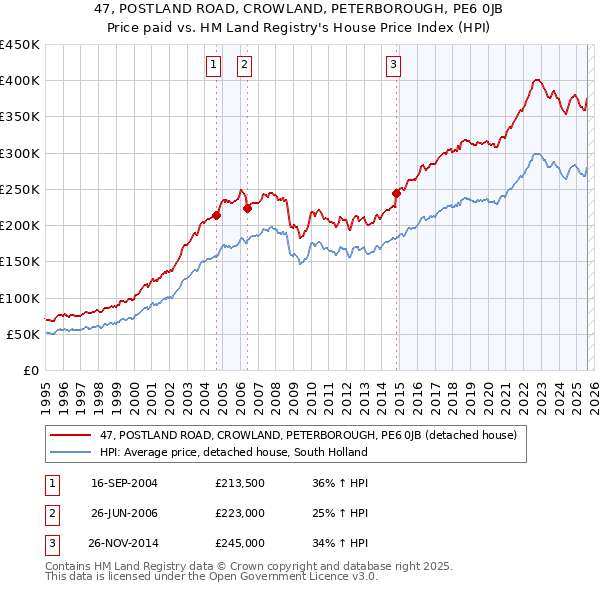 47, POSTLAND ROAD, CROWLAND, PETERBOROUGH, PE6 0JB: Price paid vs HM Land Registry's House Price Index