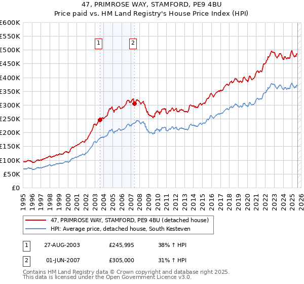 47, PRIMROSE WAY, STAMFORD, PE9 4BU: Price paid vs HM Land Registry's House Price Index