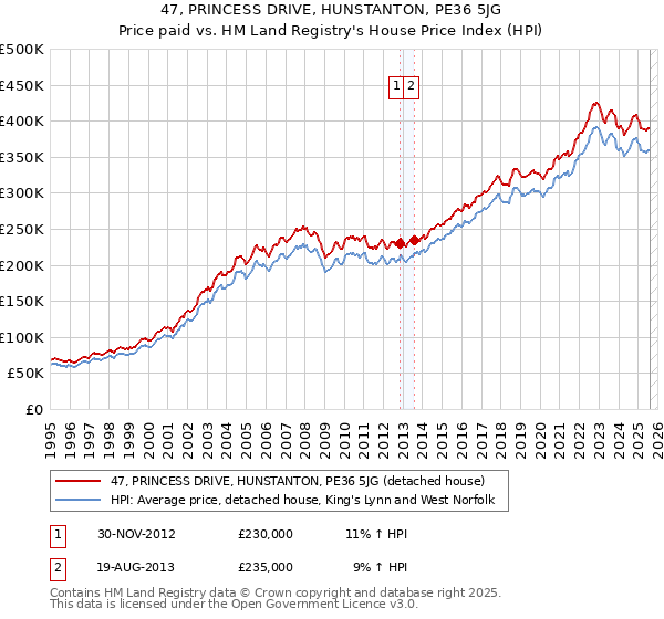 47, PRINCESS DRIVE, HUNSTANTON, PE36 5JG: Price paid vs HM Land Registry's House Price Index