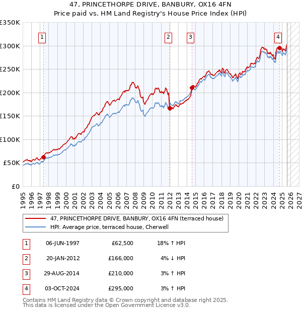 47, PRINCETHORPE DRIVE, BANBURY, OX16 4FN: Price paid vs HM Land Registry's House Price Index
