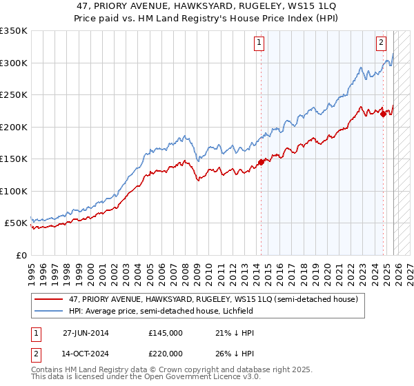 47, PRIORY AVENUE, HAWKSYARD, RUGELEY, WS15 1LQ: Price paid vs HM Land Registry's House Price Index