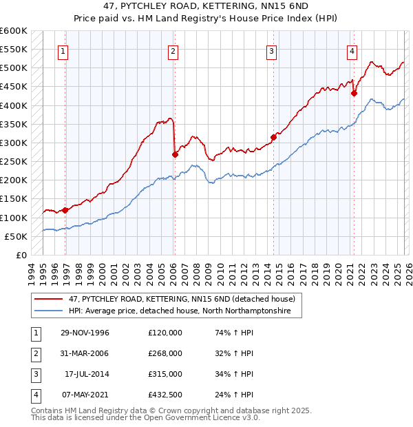 47, PYTCHLEY ROAD, KETTERING, NN15 6ND: Price paid vs HM Land Registry's House Price Index