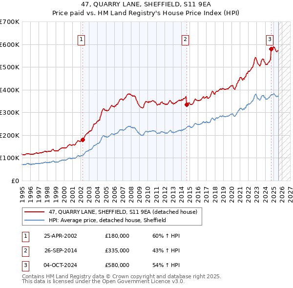 47, QUARRY LANE, SHEFFIELD, S11 9EA: Price paid vs HM Land Registry's House Price Index
