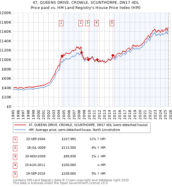 47, QUEENS DRIVE, CROWLE, SCUNTHORPE, DN17 4DL: Price paid vs HM Land Registry's House Price Index