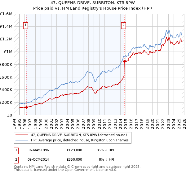 47, QUEENS DRIVE, SURBITON, KT5 8PW: Price paid vs HM Land Registry's House Price Index
