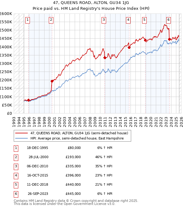 47, QUEENS ROAD, ALTON, GU34 1JG: Price paid vs HM Land Registry's House Price Index