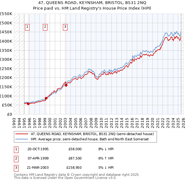 47, QUEENS ROAD, KEYNSHAM, BRISTOL, BS31 2NQ: Price paid vs HM Land Registry's House Price Index