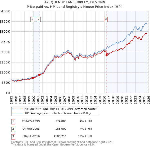 47, QUENBY LANE, RIPLEY, DE5 3NN: Price paid vs HM Land Registry's House Price Index