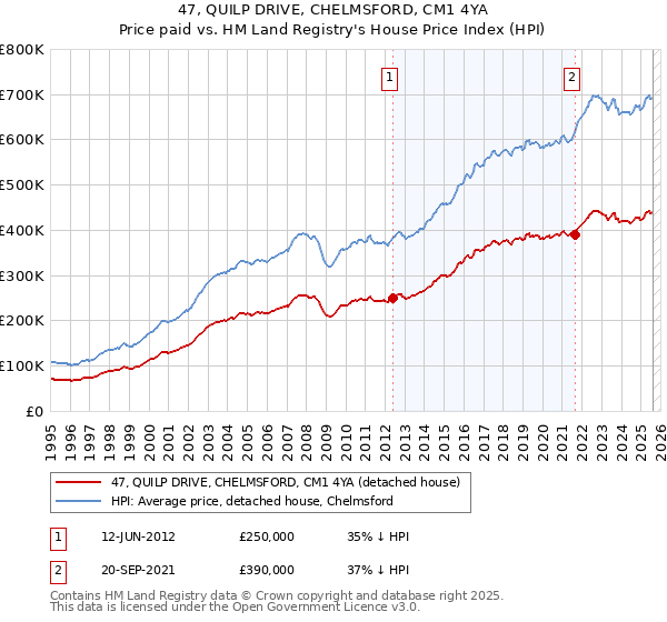 47, QUILP DRIVE, CHELMSFORD, CM1 4YA: Price paid vs HM Land Registry's House Price Index