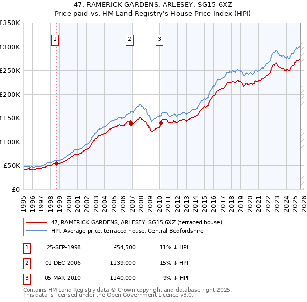 47, RAMERICK GARDENS, ARLESEY, SG15 6XZ: Price paid vs HM Land Registry's House Price Index