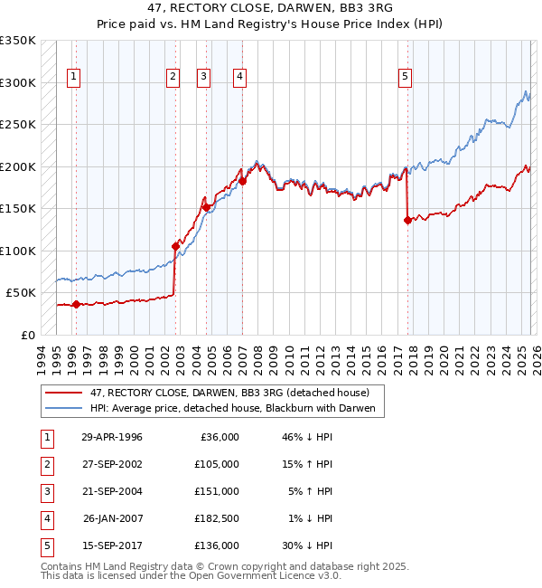 47, RECTORY CLOSE, DARWEN, BB3 3RG: Price paid vs HM Land Registry's House Price Index