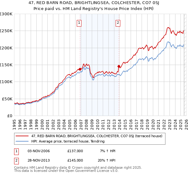 47, RED BARN ROAD, BRIGHTLINGSEA, COLCHESTER, CO7 0SJ: Price paid vs HM Land Registry's House Price Index