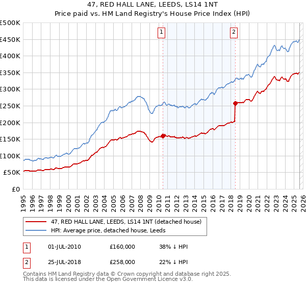 47, RED HALL LANE, LEEDS, LS14 1NT: Price paid vs HM Land Registry's House Price Index