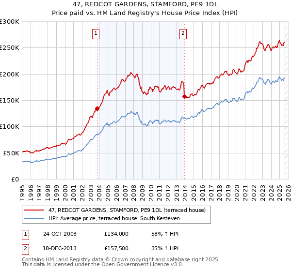 47, REDCOT GARDENS, STAMFORD, PE9 1DL: Price paid vs HM Land Registry's House Price Index