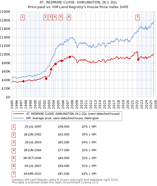 47, REDMIRE CLOSE, DARLINGTON, DL1 2GL: Price paid vs HM Land Registry's House Price Index
