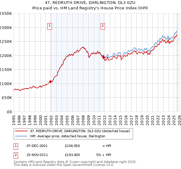 47, REDRUTH DRIVE, DARLINGTON, DL3 0ZU: Price paid vs HM Land Registry's House Price Index