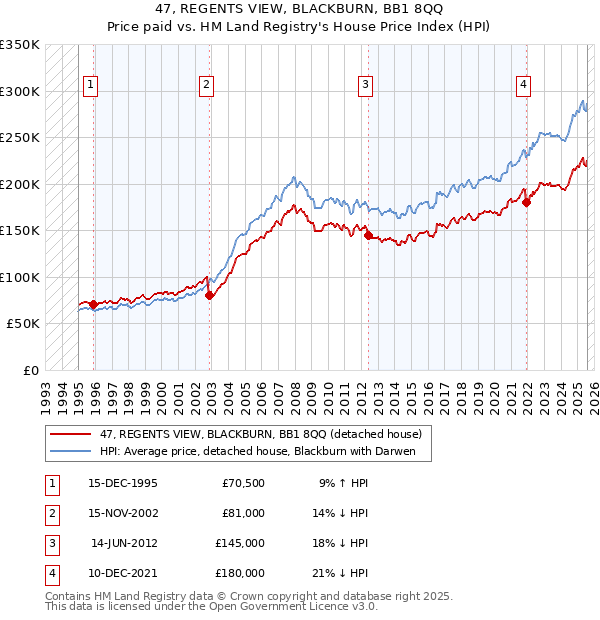 47, REGENTS VIEW, BLACKBURN, BB1 8QQ: Price paid vs HM Land Registry's House Price Index
