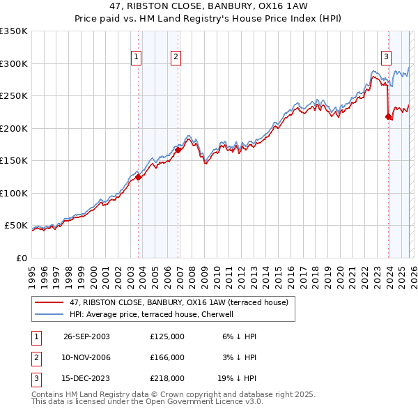47, RIBSTON CLOSE, BANBURY, OX16 1AW: Price paid vs HM Land Registry's House Price Index
