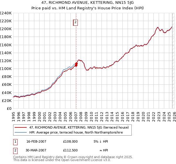 47, RICHMOND AVENUE, KETTERING, NN15 5JG: Price paid vs HM Land Registry's House Price Index