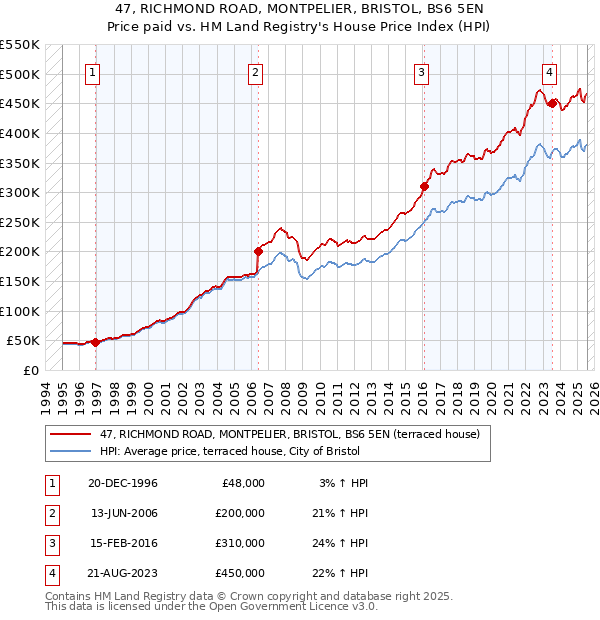 47, RICHMOND ROAD, MONTPELIER, BRISTOL, BS6 5EN: Price paid vs HM Land Registry's House Price Index