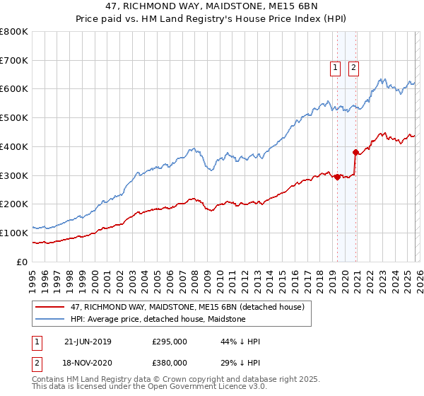 47, RICHMOND WAY, MAIDSTONE, ME15 6BN: Price paid vs HM Land Registry's House Price Index