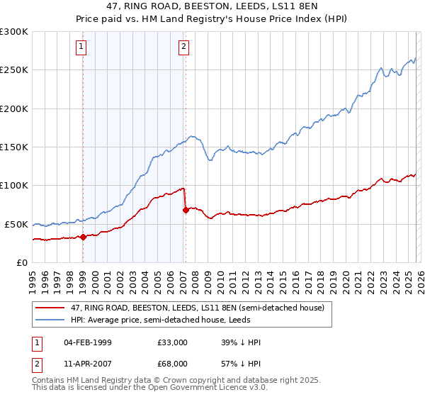 47, RING ROAD, BEESTON, LEEDS, LS11 8EN: Price paid vs HM Land Registry's House Price Index
