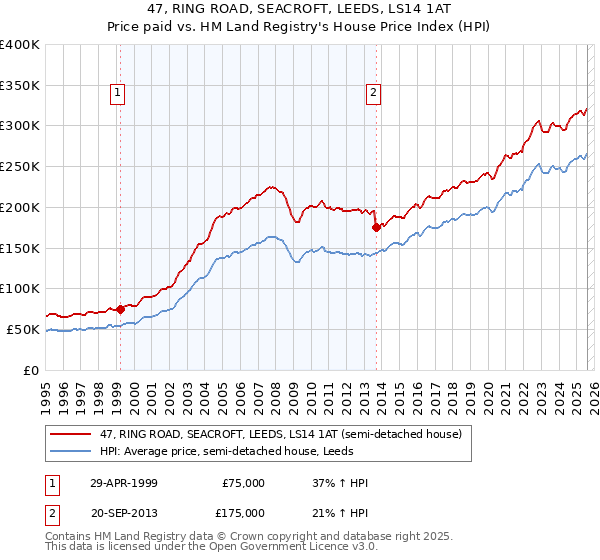 47, RING ROAD, SEACROFT, LEEDS, LS14 1AT: Price paid vs HM Land Registry's House Price Index