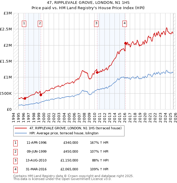 47, RIPPLEVALE GROVE, LONDON, N1 1HS: Price paid vs HM Land Registry's House Price Index