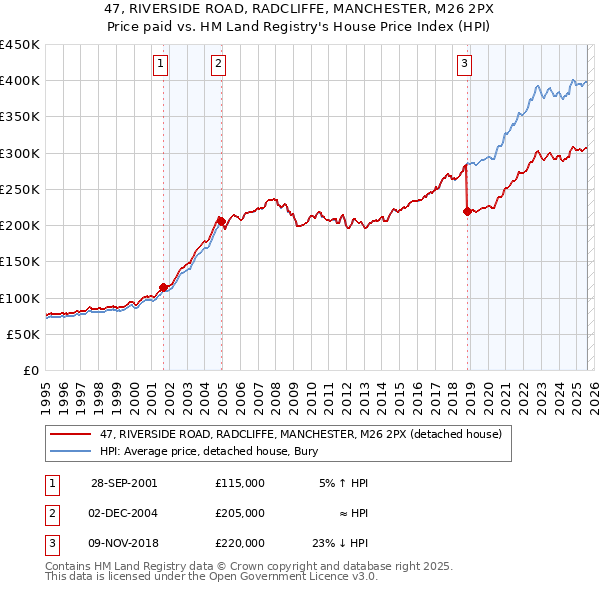 47, RIVERSIDE ROAD, RADCLIFFE, MANCHESTER, M26 2PX: Price paid vs HM Land Registry's House Price Index