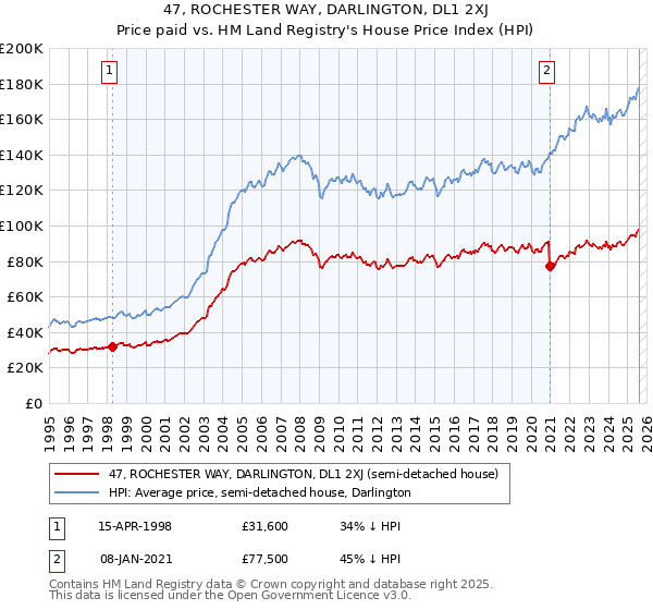 47, ROCHESTER WAY, DARLINGTON, DL1 2XJ: Price paid vs HM Land Registry's House Price Index