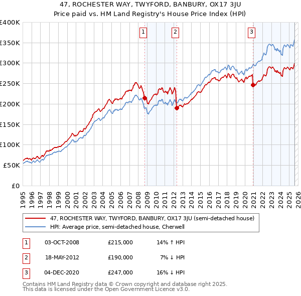 47, ROCHESTER WAY, TWYFORD, BANBURY, OX17 3JU: Price paid vs HM Land Registry's House Price Index