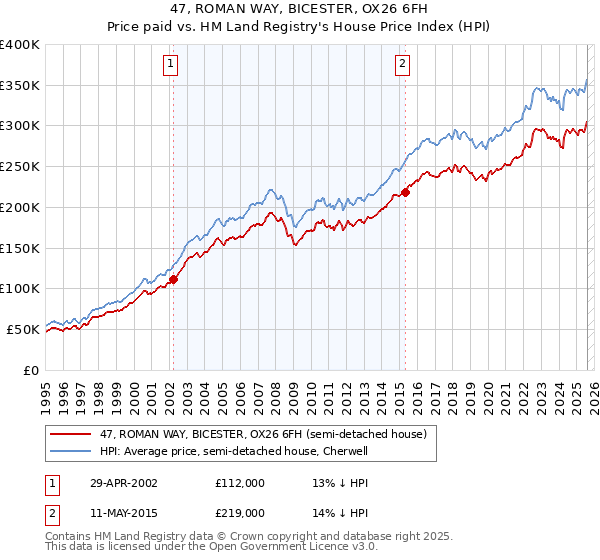 47, ROMAN WAY, BICESTER, OX26 6FH: Price paid vs HM Land Registry's House Price Index
