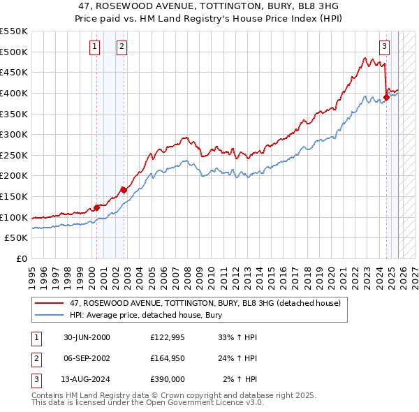 47, ROSEWOOD AVENUE, TOTTINGTON, BURY, BL8 3HG: Price paid vs HM Land Registry's House Price Index
