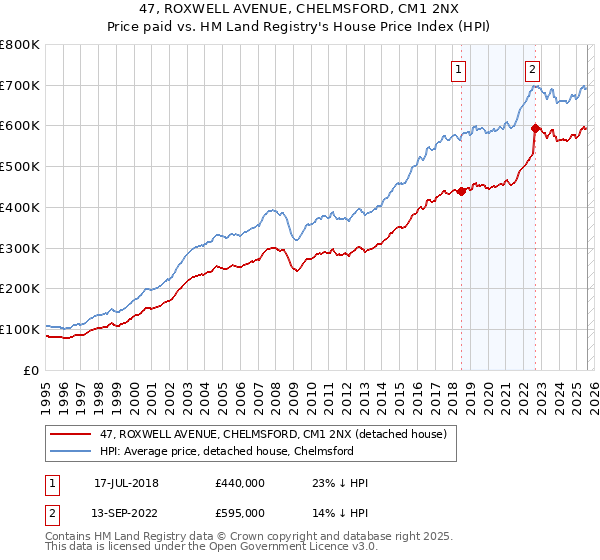 47, ROXWELL AVENUE, CHELMSFORD, CM1 2NX: Price paid vs HM Land Registry's House Price Index