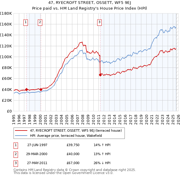 47, RYECROFT STREET, OSSETT, WF5 9EJ: Price paid vs HM Land Registry's House Price Index