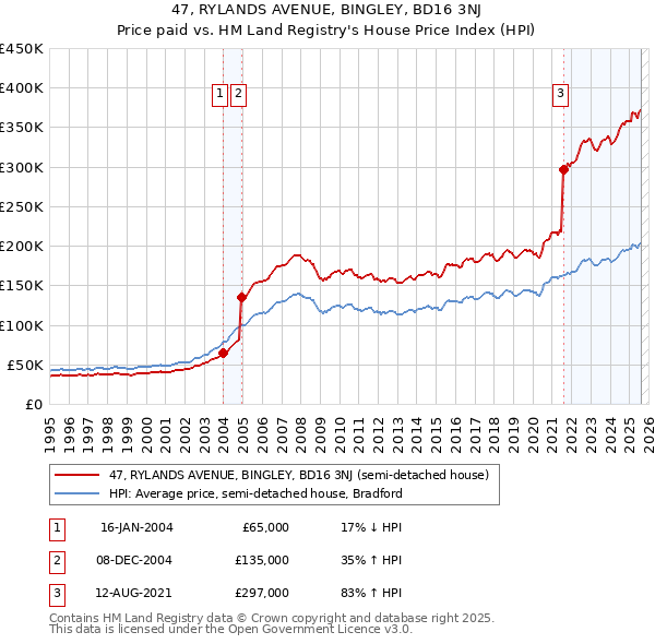 47, RYLANDS AVENUE, BINGLEY, BD16 3NJ: Price paid vs HM Land Registry's House Price Index