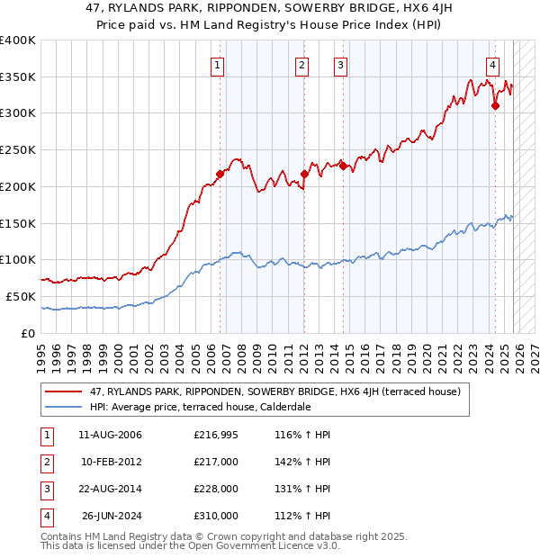 47, RYLANDS PARK, RIPPONDEN, SOWERBY BRIDGE, HX6 4JH: Price paid vs HM Land Registry's House Price Index
