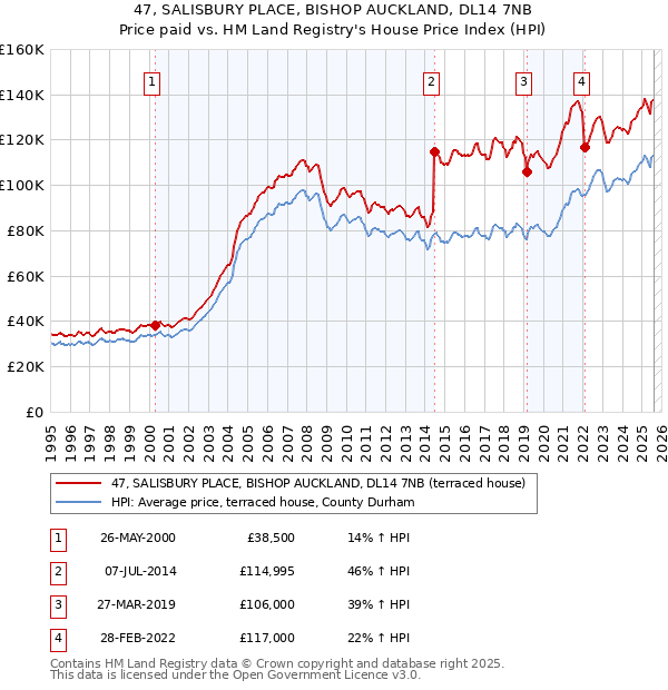 47, SALISBURY PLACE, BISHOP AUCKLAND, DL14 7NB: Price paid vs HM Land Registry's House Price Index